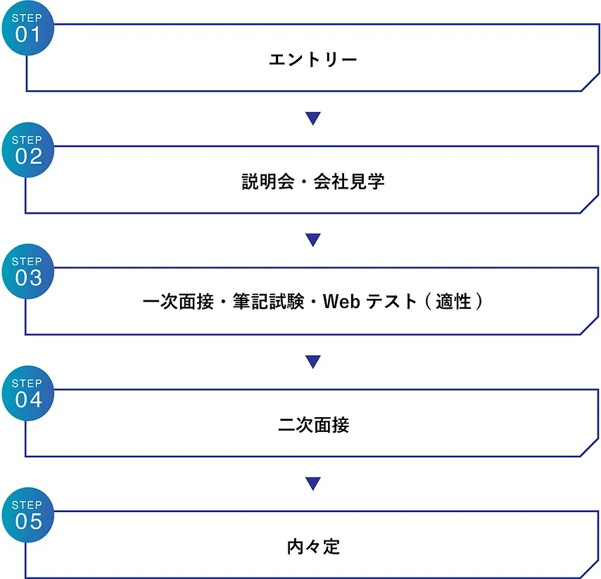 内定までのフロー