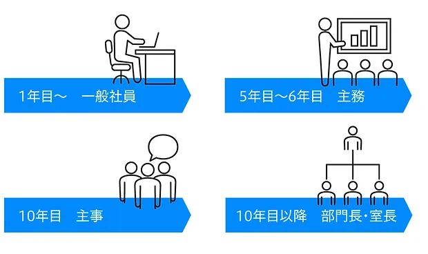 事務職のキャリアイメージ