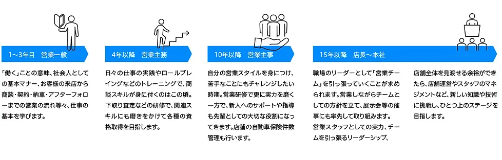 営業職のキャリアイメージ