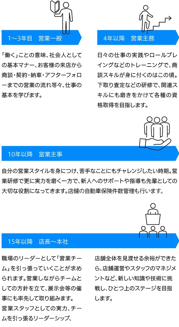 営業職のキャリアイメージ