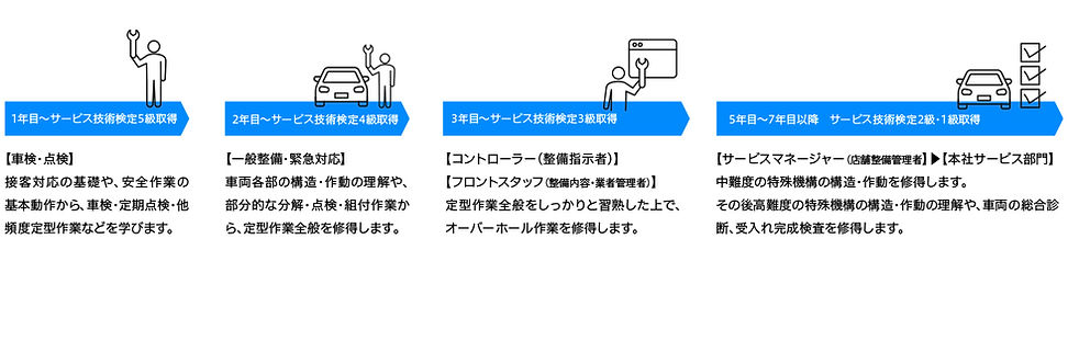 サービス職のキャリアイメージ