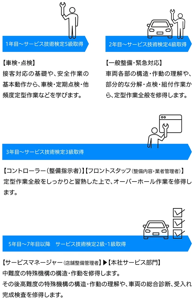 サービス職のキャリアイメージ